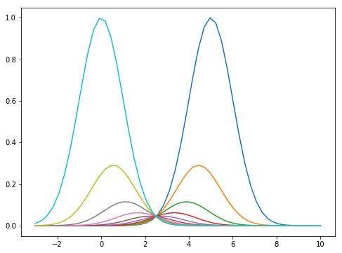 Intermediate distributions.