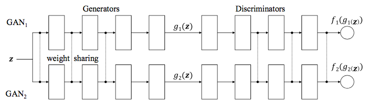 CoGAN schematic.