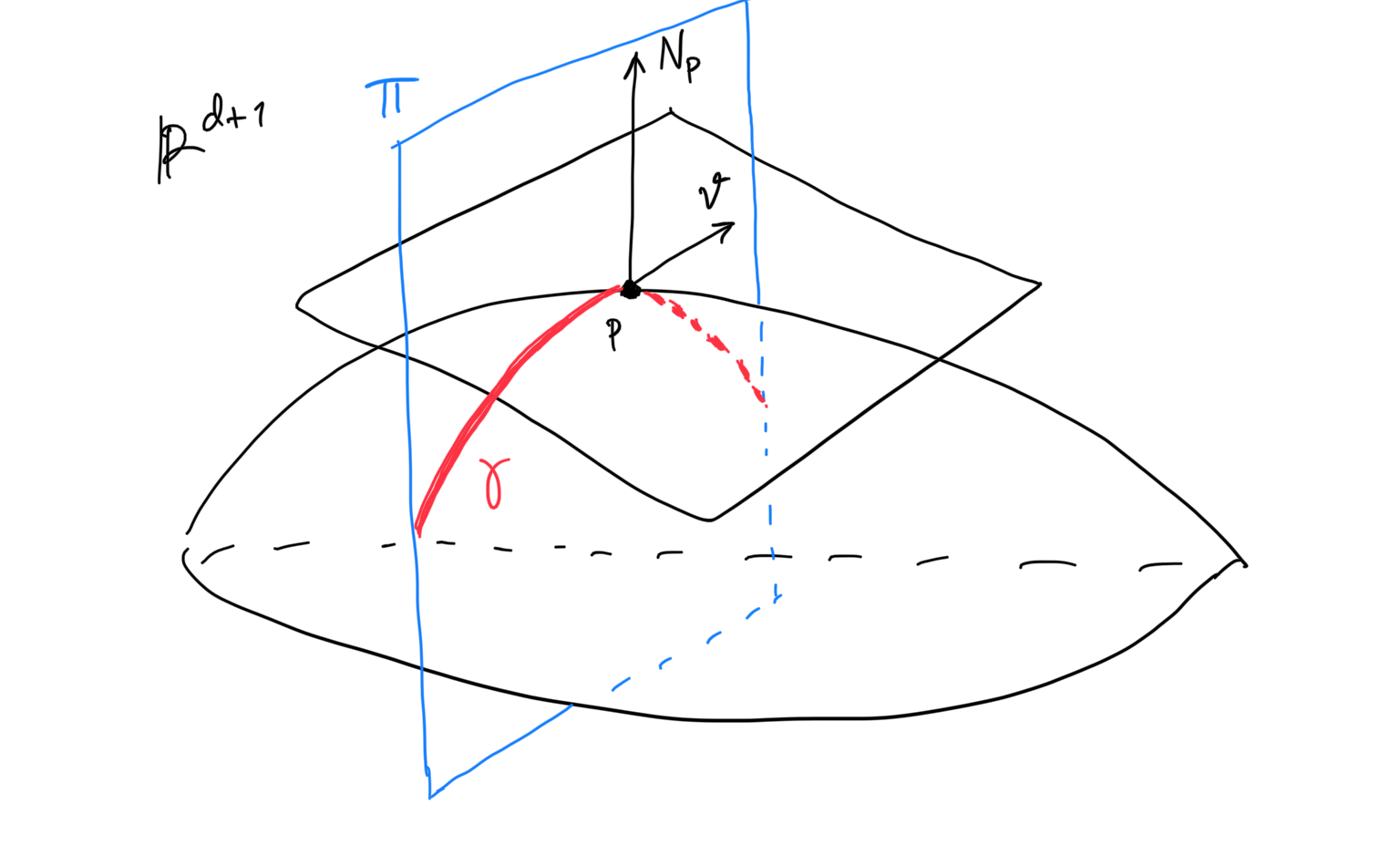 Principal curvatures.