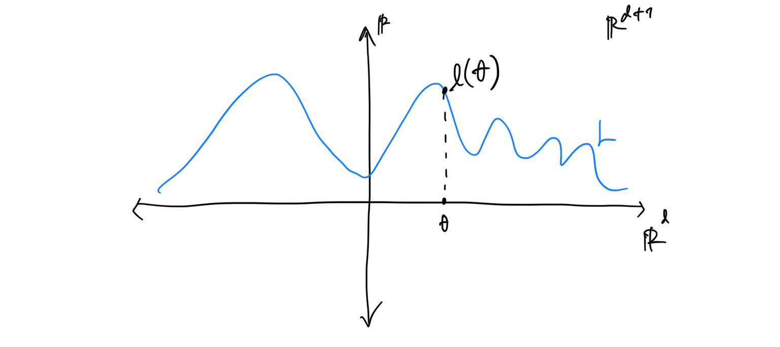 The graph of a function as a hypersurface.