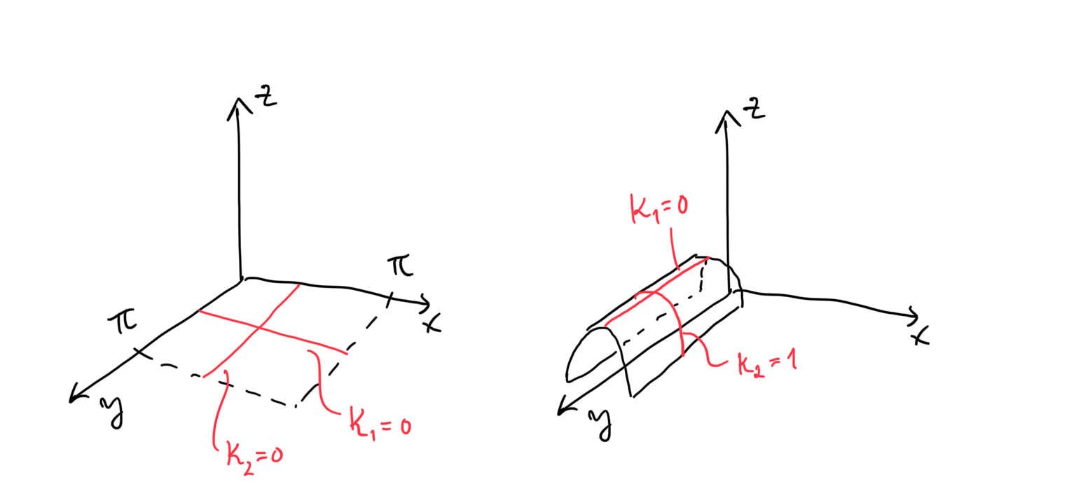 Principal curvatures are extrinsic.