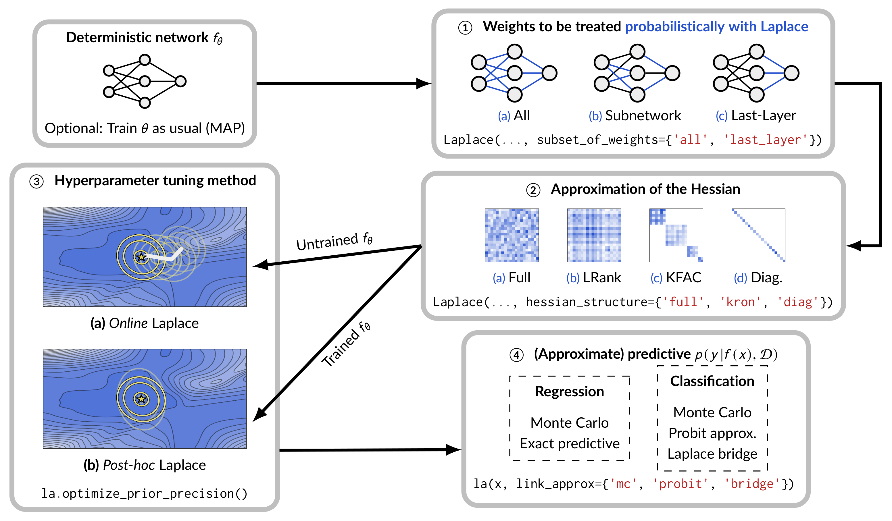 Modern arts of Laplace approximations.