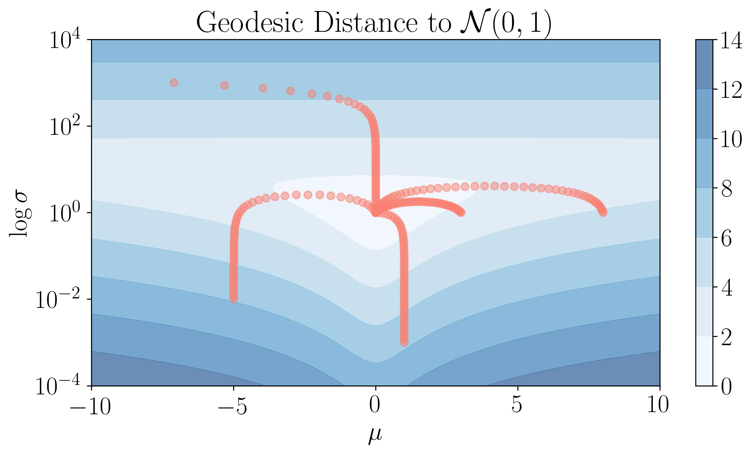 Geodesic paths of Gaussians.