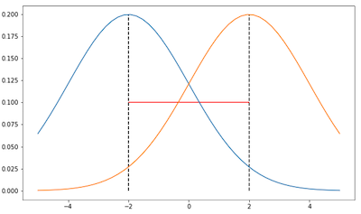 A parametrization of Gaussians.