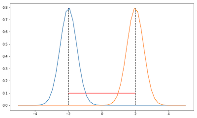 Another parametrization of Gaussians.