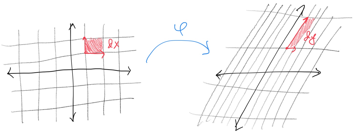 Volume forms under change of coordinates.