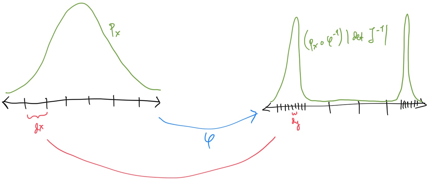 Probability densities under change of coordinates.